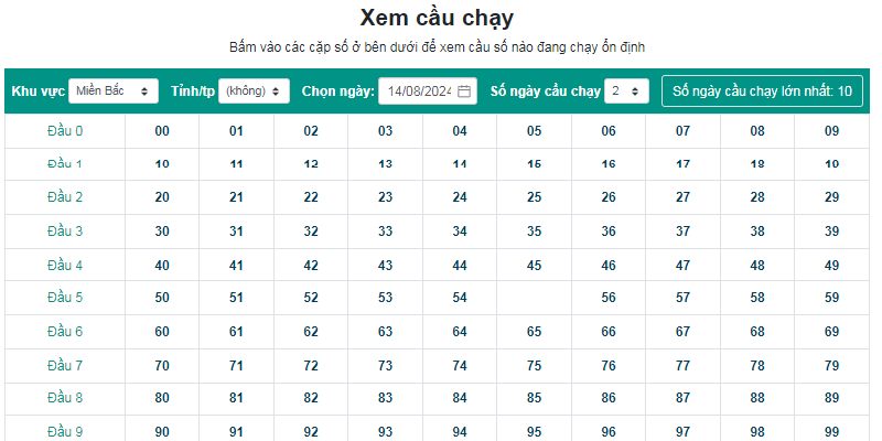 Bảng theo dõi chi tiết cầu chạy cực tốt cho tân thủ